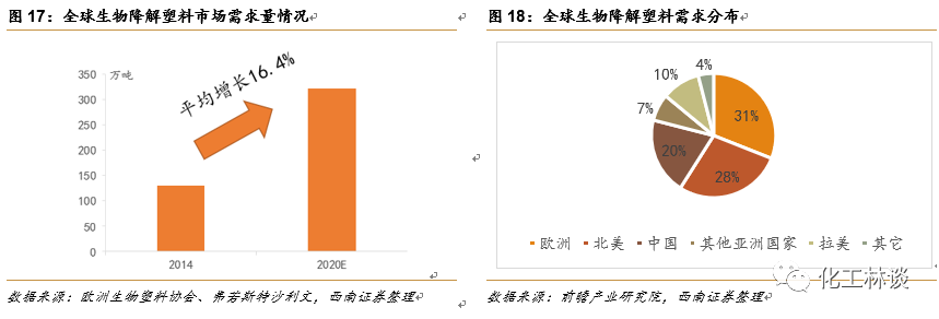 全降解塑料