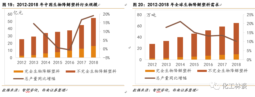 全降解塑料